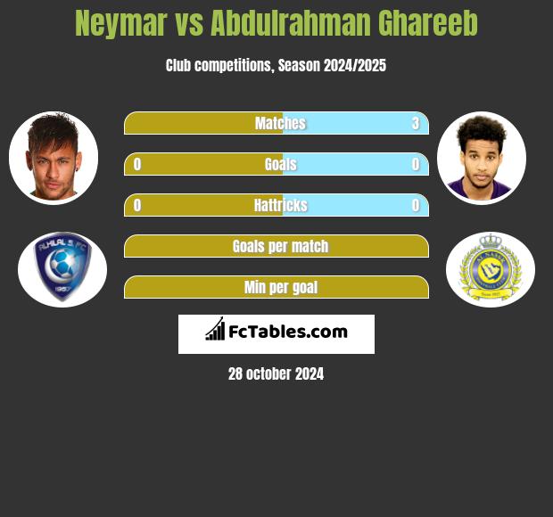 Neymar vs Abdulrahman Ghareeb h2h player stats