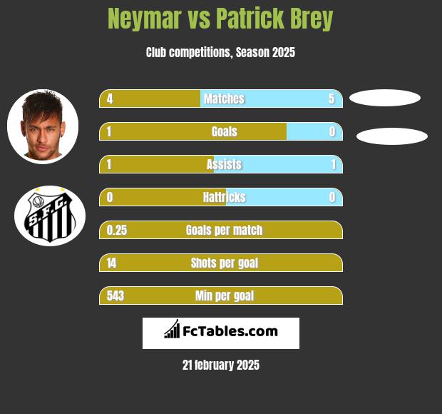 Neymar vs Patrick Brey h2h player stats