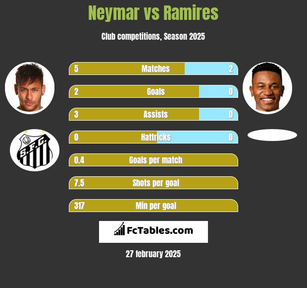 Neymar vs Ramires h2h player stats