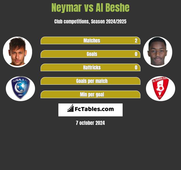 Neymar vs Al Beshe h2h player stats