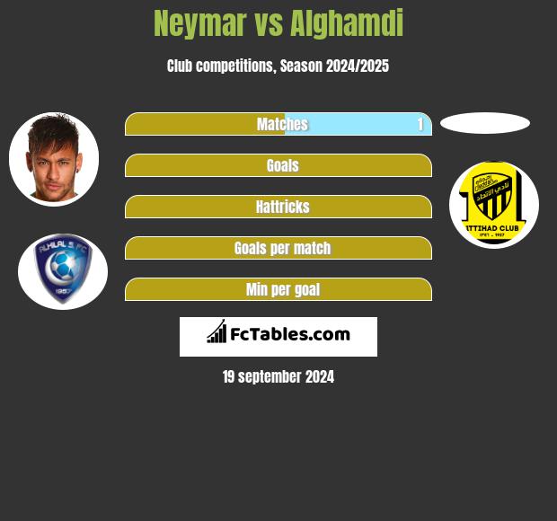 Neymar vs Alghamdi h2h player stats