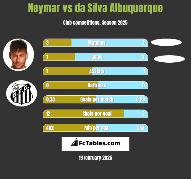 Neymar vs da Silva Albuquerque h2h player stats