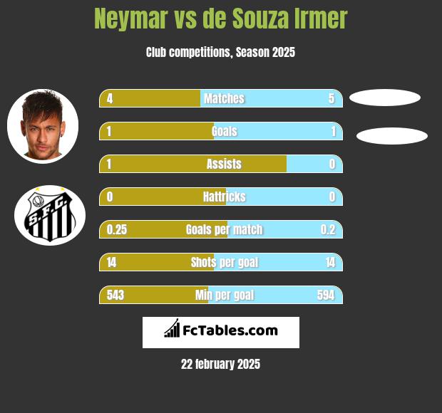 Neymar vs de Souza Irmer h2h player stats