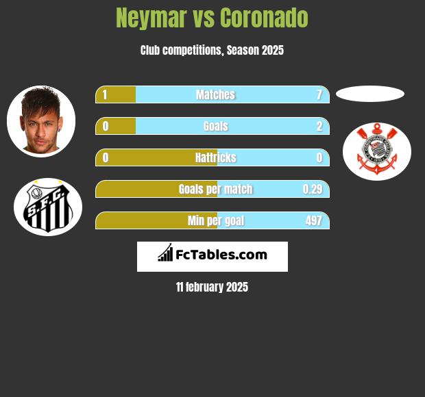 Neymar vs Coronado h2h player stats