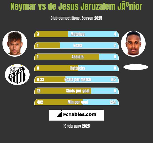 Neymar vs de Jesus Jeruzalem JÃºnior h2h player stats