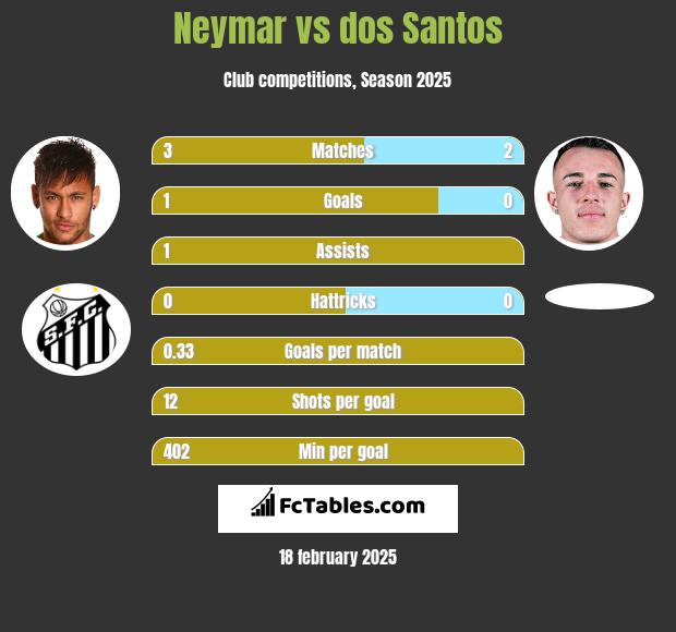 Neymar vs dos Santos h2h player stats