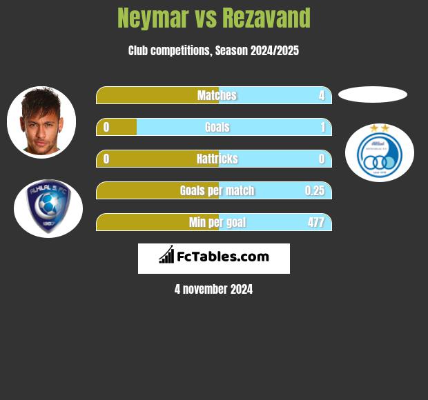 Neymar vs Rezavand h2h player stats