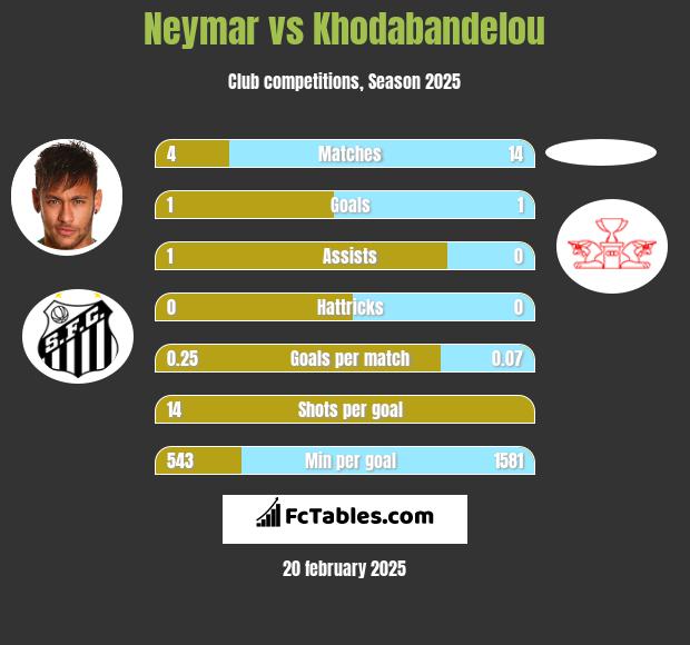 Neymar vs Khodabandelou h2h player stats