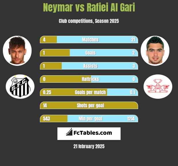 Neymar vs Rafiei Al Gari h2h player stats