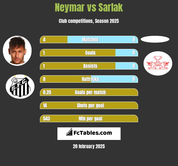 Neymar vs Sarlak h2h player stats