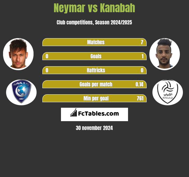 Neymar vs Kanabah h2h player stats