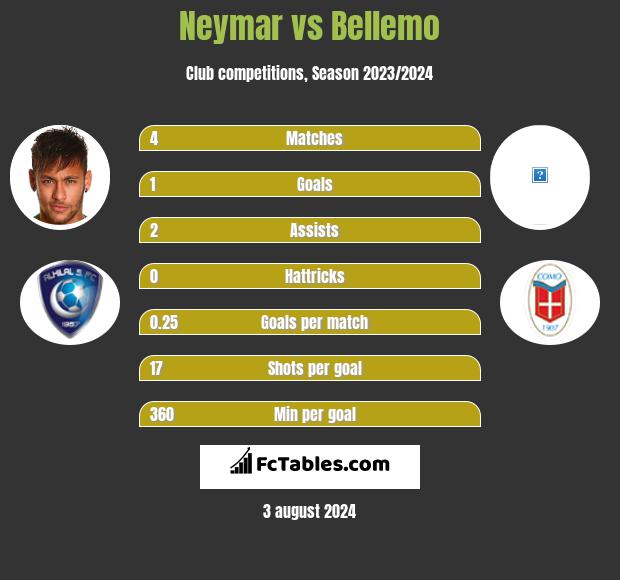 Neymar vs Bellemo h2h player stats