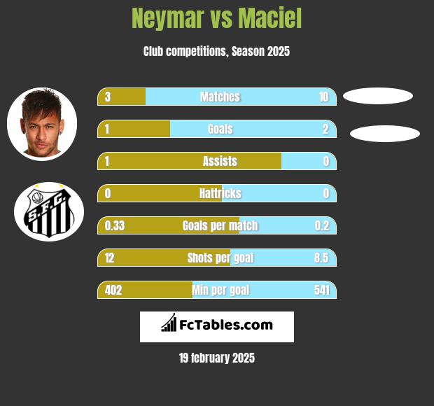 Neymar vs Maciel h2h player stats