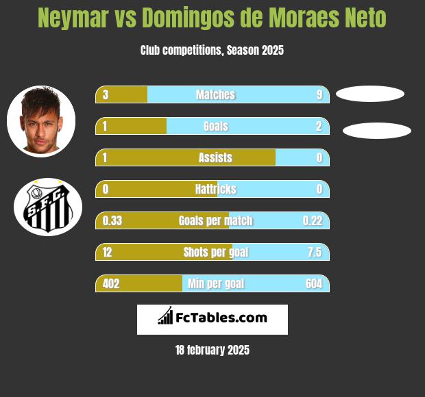 Neymar vs Domingos de Moraes Neto h2h player stats