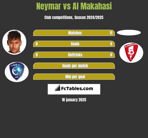 Neymar vs Al Makahasi h2h player stats