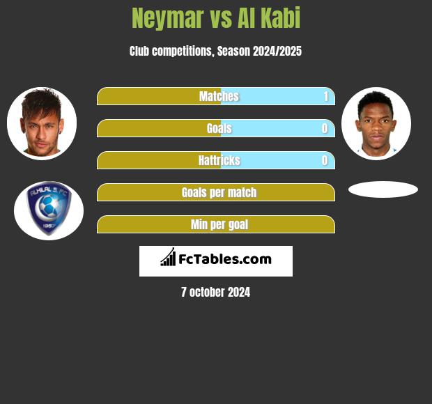 Neymar vs Al Kabi h2h player stats