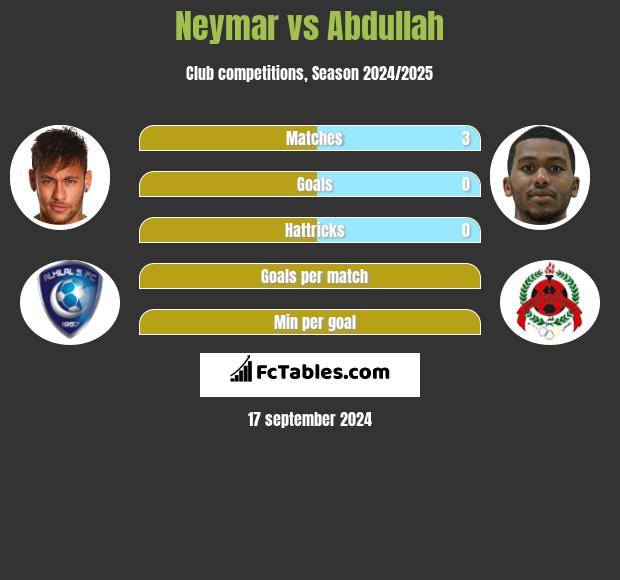 Neymar vs Abdullah h2h player stats