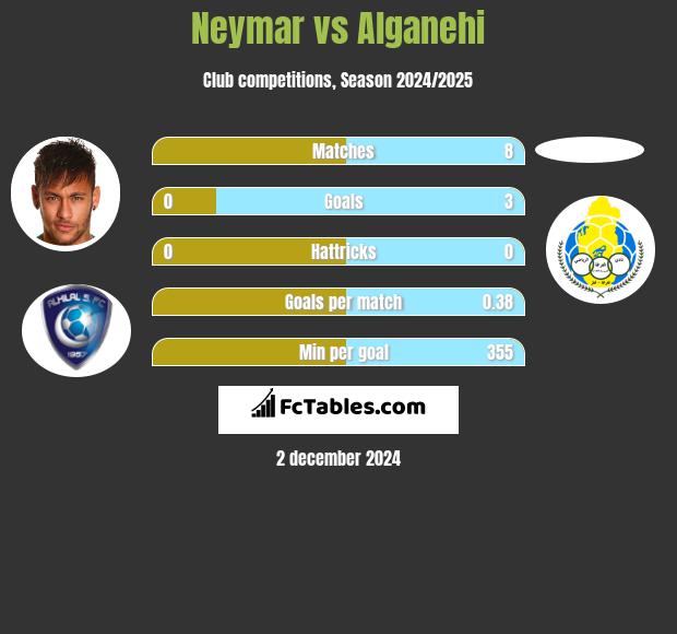 Neymar vs Alganehi h2h player stats