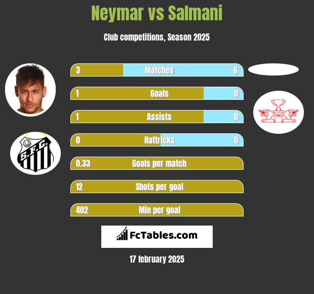 Neymar vs Salmani h2h player stats