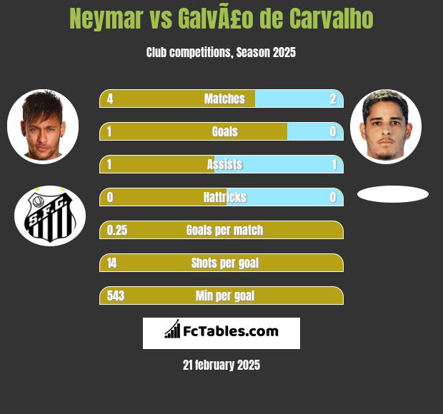 Neymar vs GalvÃ£o de Carvalho h2h player stats