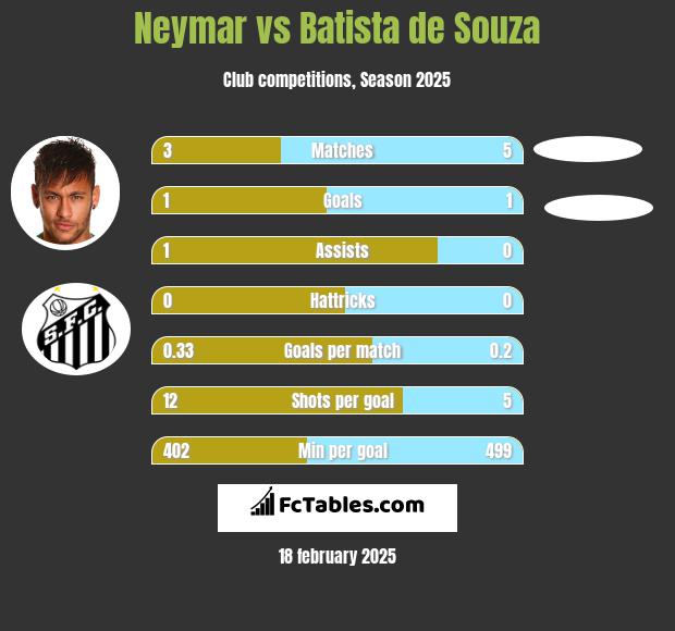 Neymar vs Batista de Souza h2h player stats