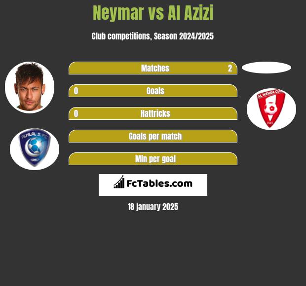 Neymar vs Al Azizi h2h player stats