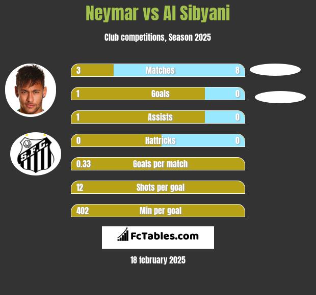 Neymar vs Al Sibyani h2h player stats