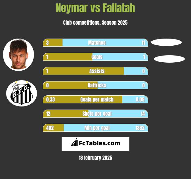 Neymar vs Fallatah h2h player stats