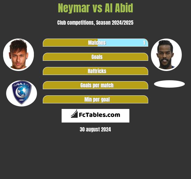 Neymar vs Al Abid h2h player stats