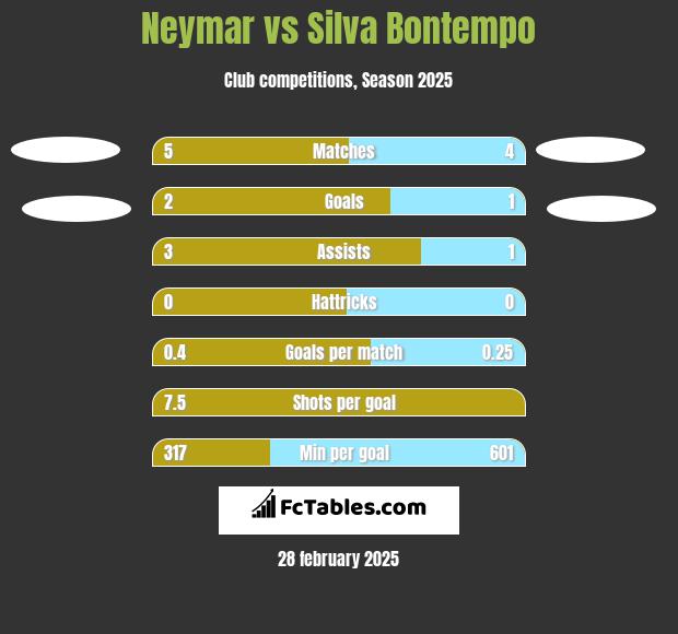 Neymar vs Silva Bontempo h2h player stats