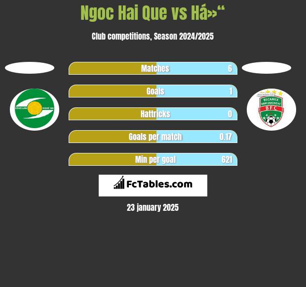 Ngoc Hai Que vs Há»“ h2h player stats