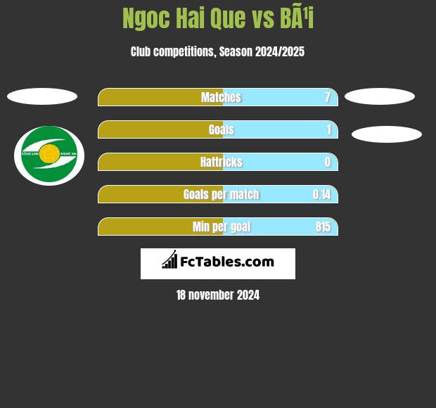 Ngoc Hai Que vs BÃ¹i h2h player stats