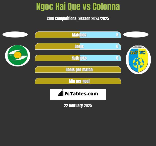 Ngoc Hai Que vs Colonna h2h player stats