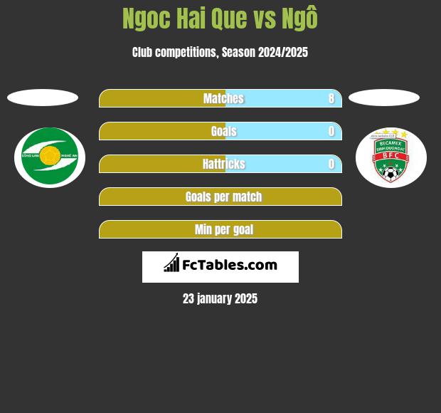 Ngoc Hai Que vs Ngô h2h player stats