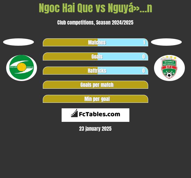 Ngoc Hai Que vs Nguyá»…n h2h player stats