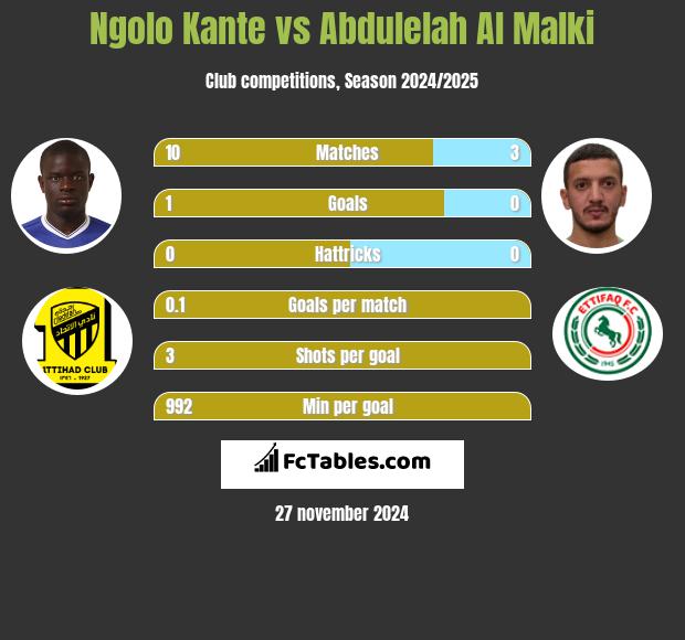 Ngolo Kante vs Abdulelah Al Malki h2h player stats