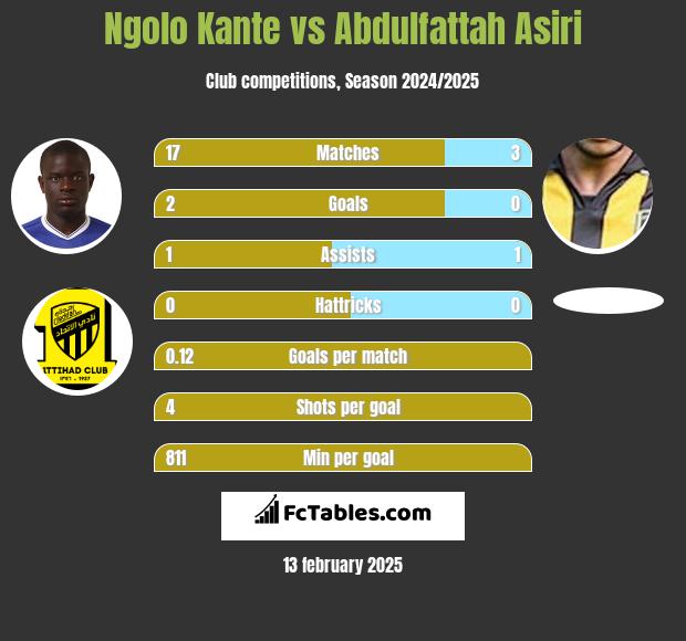 Ngolo Kante vs Abdulfattah Asiri h2h player stats