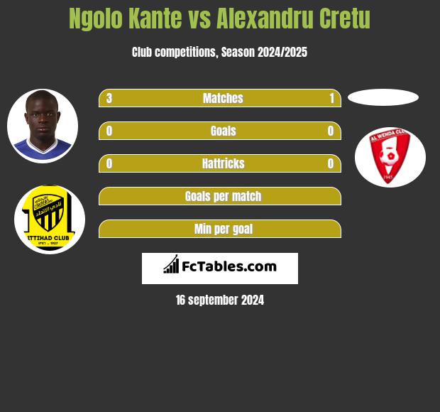 Ngolo Kante vs Alexandru Cretu h2h player stats