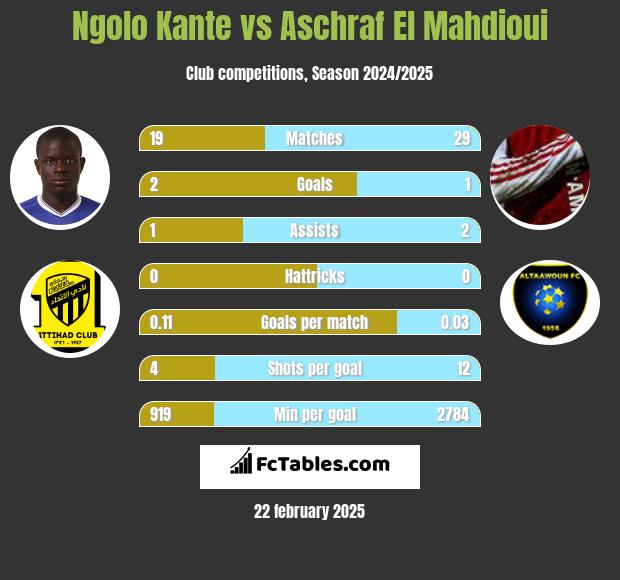 Ngolo Kante vs Aschraf El Mahdioui h2h player stats