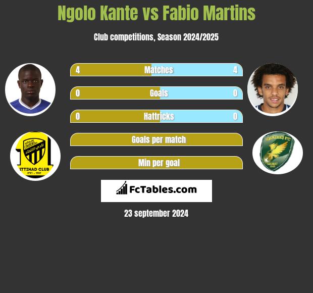 Ngolo Kante vs Fabio Martins h2h player stats