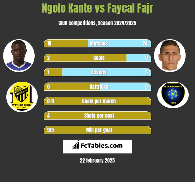 Ngolo Kante vs Faycal Fajr h2h player stats