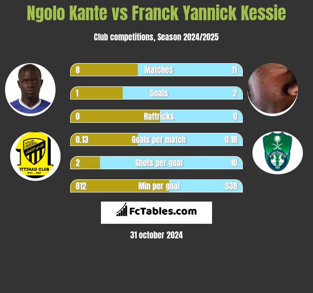 Ngolo Kante vs Franck Yannick Kessie h2h player stats