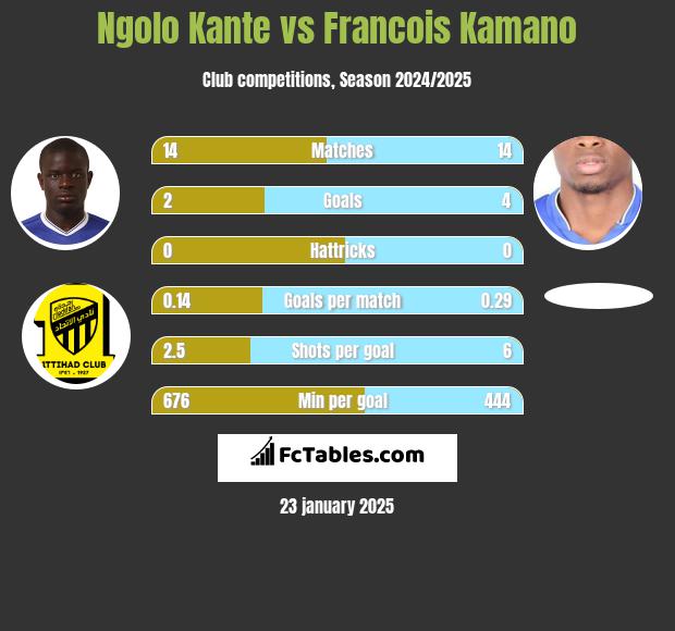 Ngolo Kante vs Francois Kamano h2h player stats