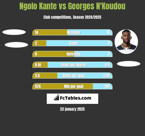 Ngolo Kante vs Georges N'Koudou h2h player stats