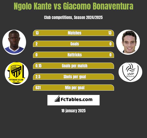 Ngolo Kante vs Giacomo Bonaventura h2h player stats