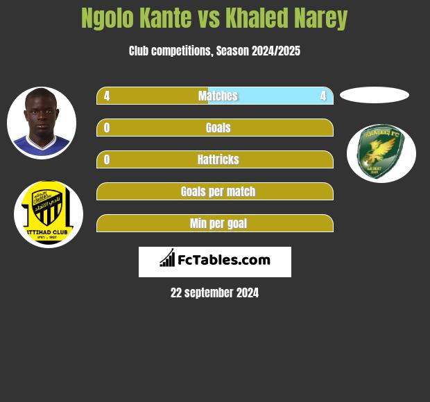 Ngolo Kante vs Khaled Narey h2h player stats