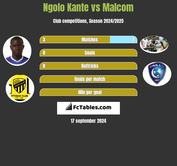 Ngolo Kante vs Malcom h2h player stats