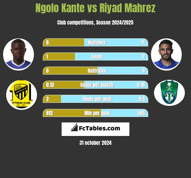 Ngolo Kante vs Riyad Mahrez h2h player stats