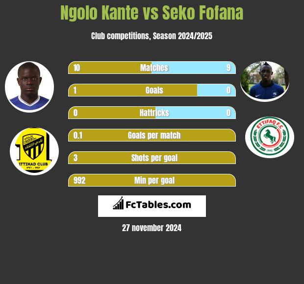 Ngolo Kante vs Seko Fofana h2h player stats