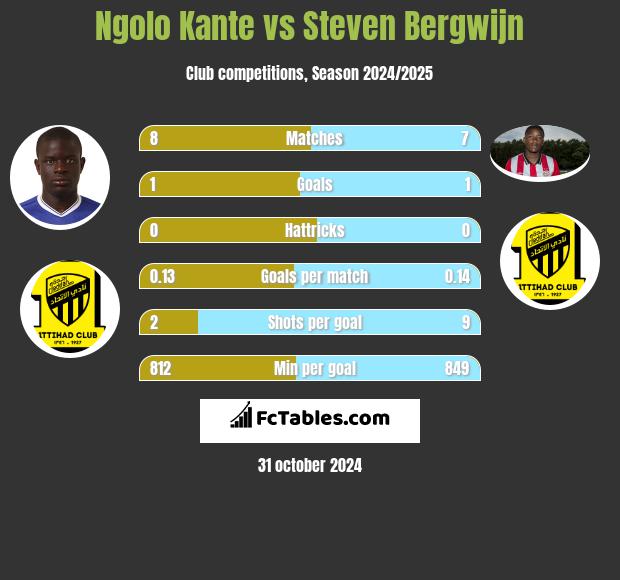 Ngolo Kante vs Steven Bergwijn h2h player stats